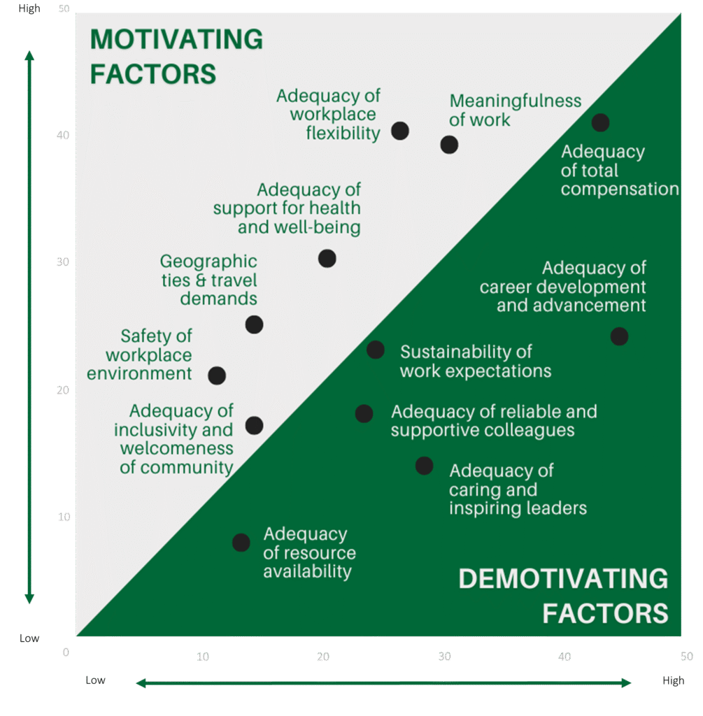 McKinsey scatter chart plotting workplace factors as motivating (upper left) versus demotivating (lower right). Stronger motivating factors include workplace flexibility, meaningful work, support for health and well-being, and inclusivity; stronger demotivating factors include inadequate total compensation, career development, caring and inspiring leaders, and reliable colleagues.