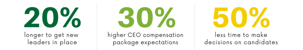 Talent trends: 20% longer to get new leaders in place, 30% higher CEO compensation package expectations, and 50% less time to make decisions on candidates.
