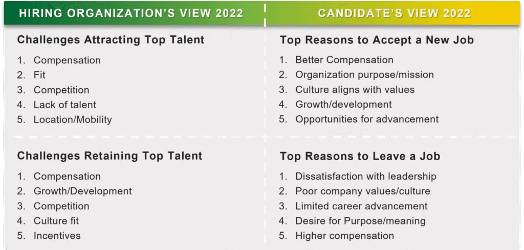 AESC insights comparing the hiring organization's and the candidate's 2022 views. Organizations' top challenges attracting talent: compensation, fit, competition, lack of talent, and location/mobility; retaining talent: compensation, growth, competition, culture fit, and incentives. Candidates' top reasons to accept a job: better compensation, organization purpose, culture alignment, growth, and advancement; to leave a job: dissatisfaction with leadership, poor culture, limited advancement, desire for purpose, and higher compensation.