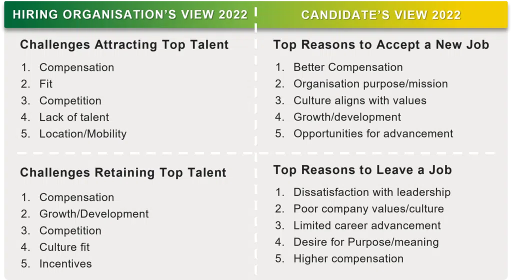 AESC insights comparing the hiring organization's and the candidate's 2022 views. Organizations' top challenges attracting talent: compensation, fit, competition, lack of talent, and location/mobility; retaining talent: compensation, growth, competition, culture fit, and incentives. Candidates' top reasons to accept a job: better compensation, organization purpose, culture alignment, growth, and advancement; to leave a job: dissatisfaction with leadership, poor culture, limited advancement, desire for purpose, and higher compensation.