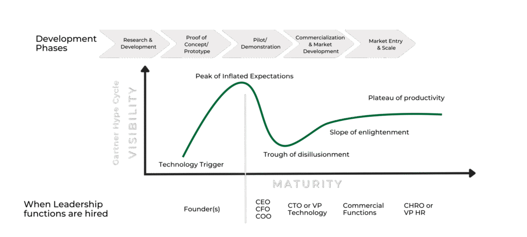 A business-development lifecycle curve, from technology trigger through the peak, trough, slope, and plateau of productivity, mapped to company phases from research and development to market entry and scale, showing when leadership roles are typically hired, from founders and CEO/CFO/COO to CTO, commercial functions, and CHRO.
