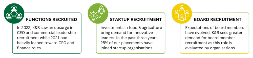 Three Kincannon & Reed experience notes: functions recruited (a 2022 upsurge in CEO and commercial leadership recruitment after 2021 leaned toward CFO and finance roles); startup recruitment (25% of placements over three years joined startups); and board recruitment (growing demand as board roles evolve).