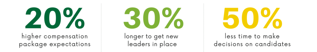 European talent trends: 20% higher compensation package expectations, 30% longer to get new leaders in place, and 50% less time to make decisions on candidates.