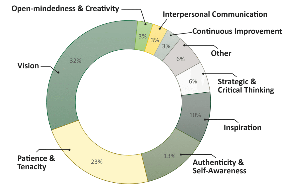 Donut chart of leadership traits from Forbes and the World Economic Forum: vision 32%, patience and tenacity 23%, authenticity and self-awareness 13%, inspiration 10%, strategic and critical thinking 6%, other 6%, and continuous improvement, interpersonal communication, and open-mindedness and creativity at 3% each.