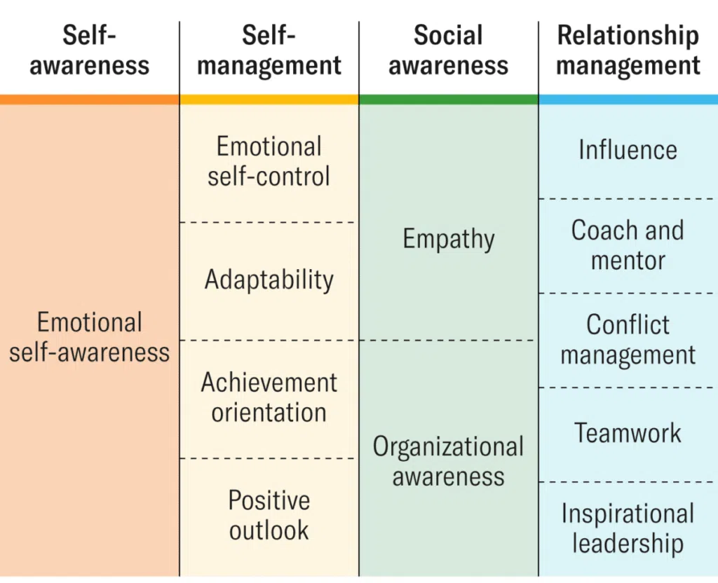 Harvard Business Review emotional intelligence framework with four domains and their competencies: self-awareness (emotional self-awareness); self-management (emotional self-control, adaptability, achievement orientation, positive outlook); social awareness (empathy, organizational awareness); and relationship management (influence, coach and mentor, conflict management, teamwork, inspirational leadership).