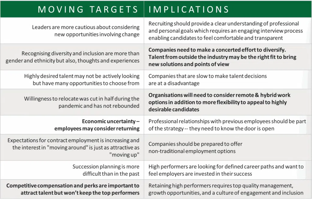A "moving targets and implications" table of eight talent trends and their recruiting implications: leaders are more cautious about change; diversity spans thoughts and experiences, not just demographics; top talent is passive but has options; willingness to relocate halved during the pandemic; employees may return amid economic uncertainty; contract and lateral moves are increasingly attractive; succession planning is harder; and competitive pay attracts but will not retain top performers without strong management and culture.