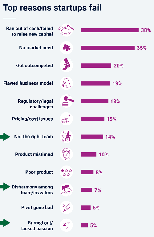 CB Insights bar chart of the top reasons startups fail: ran out of cash or failed to raise capital 38%, no market need 35%, got outcompeted 20%, flawed business model 19%, regulatory or legal challenges 18%, pricing or cost issues 15%, not the right team 14%, product mistimed 10%, poor product 8%, team or investor disharmony 7%, pivot gone bad 6%, and burnout or lack of passion 5%.