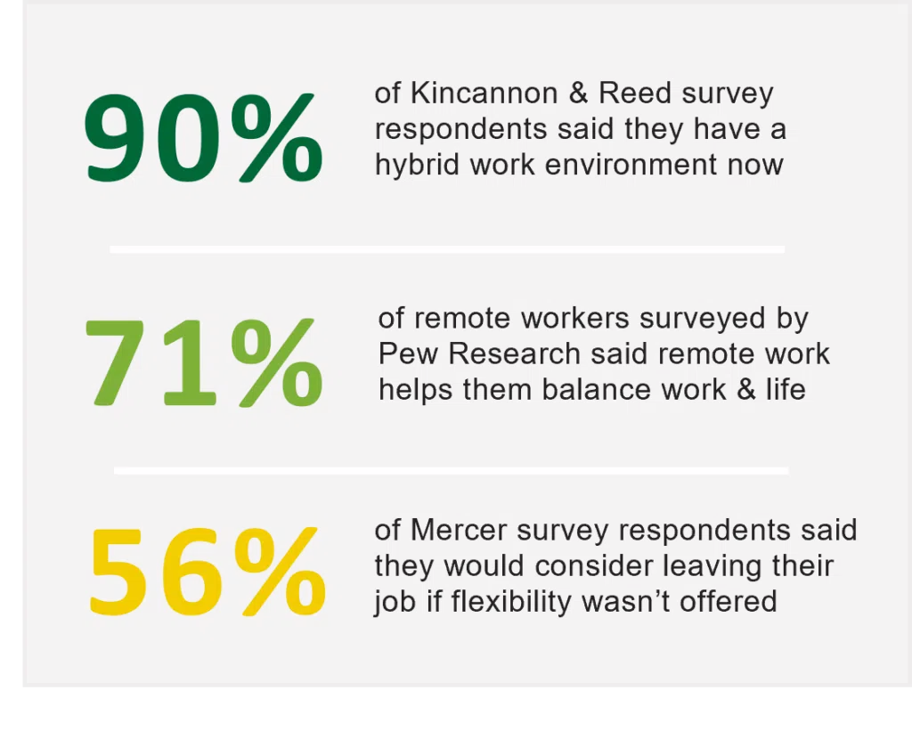 Candidate snapshot: 90% of Kincannon & Reed survey respondents now have a hybrid work environment, 71% of remote workers surveyed by Pew Research say remote work helps them balance work and life, and 56% of Mercer survey respondents would consider leaving their job if flexibility were not offered.