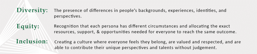 Definitions of diversity, equity, and inclusion. Diversity: the presence of differences in people's backgrounds, experiences, identities, and perspectives. Equity: allocating the exact resources, support, and opportunities each person needs to reach the same outcome. Inclusion: creating a culture where everyone feels they belong and can contribute without judgement.
