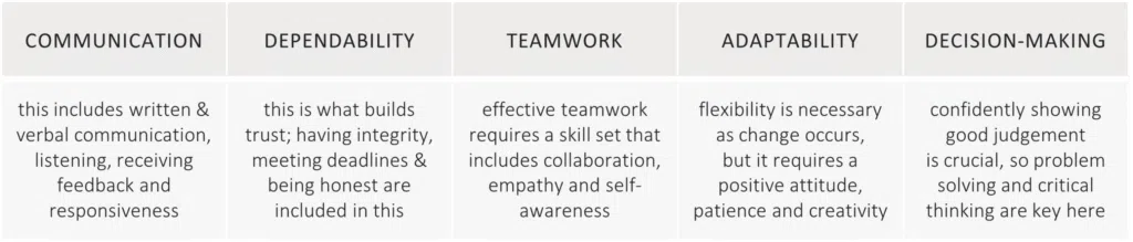 Five transferable leadership traits: communication, dependability, teamwork, adaptability, and decision-making, each with a short description.
