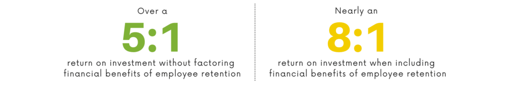 Metrix Global study: over a 5:1 return on investment without factoring in employee-retention benefits, and nearly 8:1 when including them.