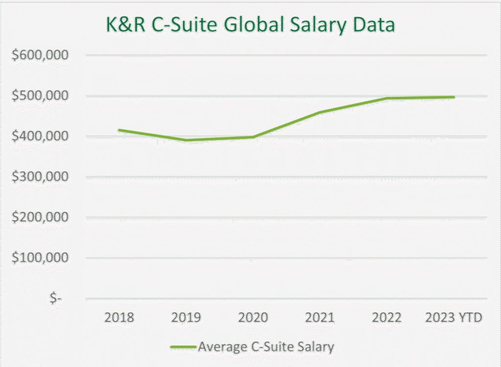 Line chart of Kincannon & Reed C-suite global salary data: average C-suite salary rose from about $410,000 in 2018, dipped near $390,000 in 2020, and climbed to roughly $490,000 by 2023 year-to-date.