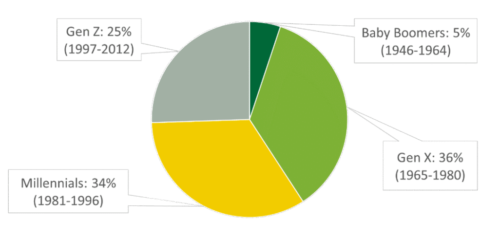 Pie chart of the multigenerational workforce: Gen X 36% (1965-1980), Millennials 34% (1981-1996), Gen Z 25% (1997-2012), and Baby Boomers 5% (1946-1964).