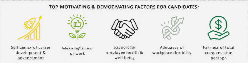 Top motivating and demotivating factors for candidates: career development and advancement, meaningful work, support for employee health and well-being, workplace flexibility, and fairness of total compensation.