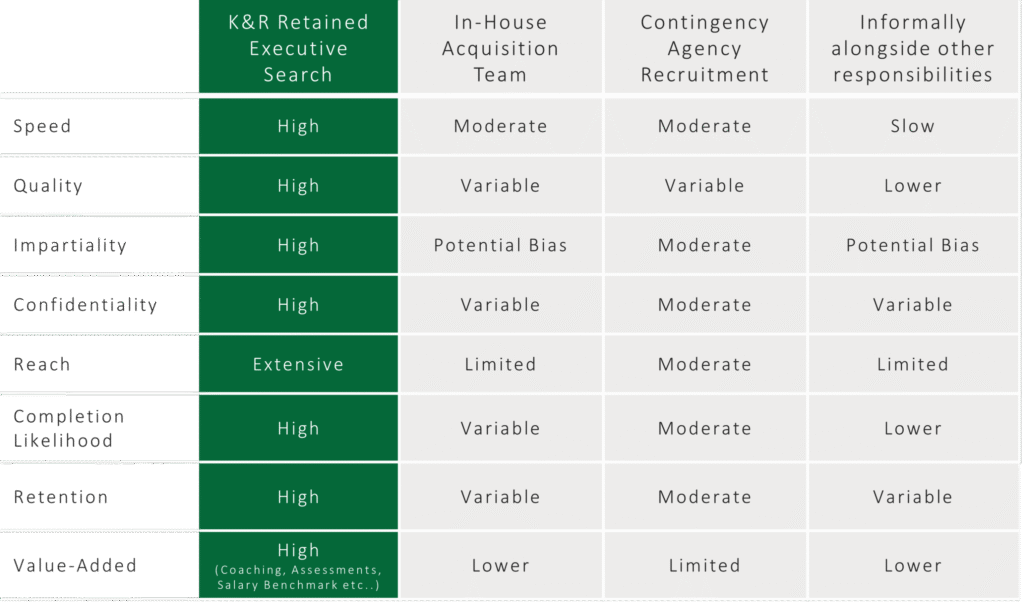 Comparison table showing Kincannon & Reed retained executive search rated High or Extensive across speed, quality, impartiality, confidentiality, reach, completion likelihood, retention, and value-added, versus lower or variable ratings for in-house acquisition teams, contingency agency recruitment, and search handled informally alongside other responsibilities.