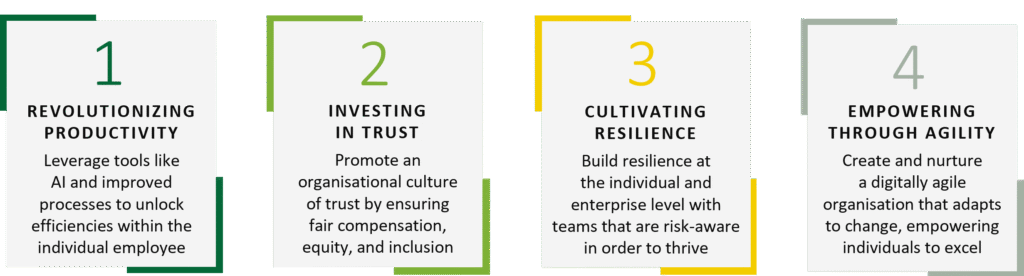 Four Mercer talent trends: revolutionizing productivity through AI and improved processes; investing in trust through fair compensation, equity, and inclusion; cultivating resilience at the individual and enterprise level; and empowering people through organizational agility.