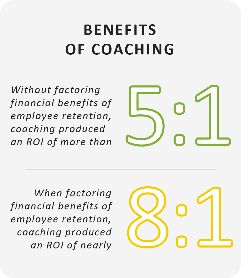 Benefits of coaching: without factoring in employee retention, coaching produced an ROI of more than 5:1; factoring in retention, nearly 8:1.
