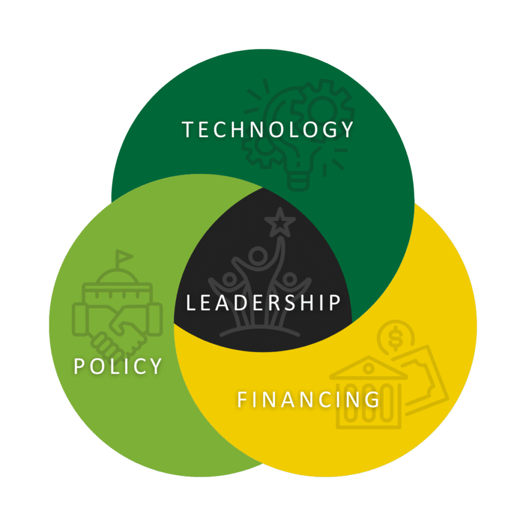 A three-circle Venn diagram of technology, policy, and financing overlapping at the center as leadership.