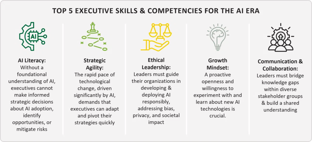 Top 5 Executive Skills & Competencies for the AI Era
1) AI Literacy: Without a foundational understanding of AI, executives cannot make informed strategic decisions about AI adoption, identify opportunities, or mitigate risks
2) Strategic Agility: The rapid pace of technological change, driven significantly by AI, demands that executives can adapt and pivot their strategies quickly
3) Ethical Leadership: Leaders must guide their organizations in developing & deploying AI responsibly, addressing bias, privacy, and societal impact
4) Growth Mindset: A proactive openness and willingness to experiment with and learn about new AI technologies is crucial.
5) Communication & Collaboration: Leaders must bridge knowledge gaps within diverse stakeholder groups & build a shared understanding