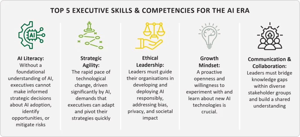 Top 5 Executive Skills And Competencies for the AI Era
1) AI Literacy: Without a foundational understanding of AI, executives cannot make informed strategic decisions about AI adoption, identify opportunities, or mitigate risks
2) Strategic Agility: The rapid pace of technological change, driven significantly by AI, demands that executives can adapt and pivot their strategies quickly
3) Ethical Leadership: Leaders must guide their organisations in developing and deploying AI responsibly, addressing bias, privacy, and societal impact
4) Growth Mindset: A proactive openness and willingness to experiment with and learn about new AI technologies is crucial.
5) Communication & Collaboration: Leaders must bridge knowledge gaps within diverse stakeholder groups and build a shared understanding