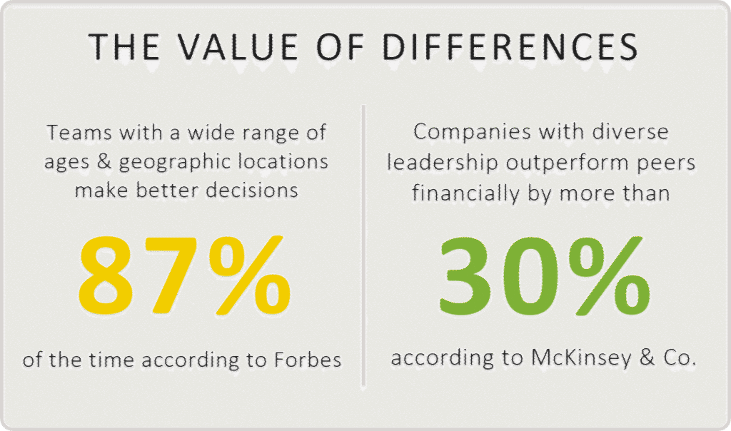 Teams with a wide range of ages & geographic locations make better decisions 87% of the time according to Forbes.
Companies with diverse leadership outperform peers financially by more than 30% according to McKinsey & Co.