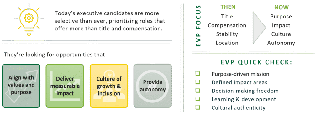 Infographic:
Today’s executive candidates are more selective than ever, prioritizing roles that offer more than title and compensation.
They’re looking for opportunities that:
• Align with values and purpose
• Deliver measurable impact
• Culture of growth & inclusion
• Provide autonomy
EVP FOCUS: Then Vs. Now
Then: Title, Compensation, Stability, Location
Now: Purpose, Impact, Culture, Autonomy
EVP QUICK CHECK:
Purpose-driven mission
Defined impact areas
Decision-making freedom
Learning & development
Cultural authenticity