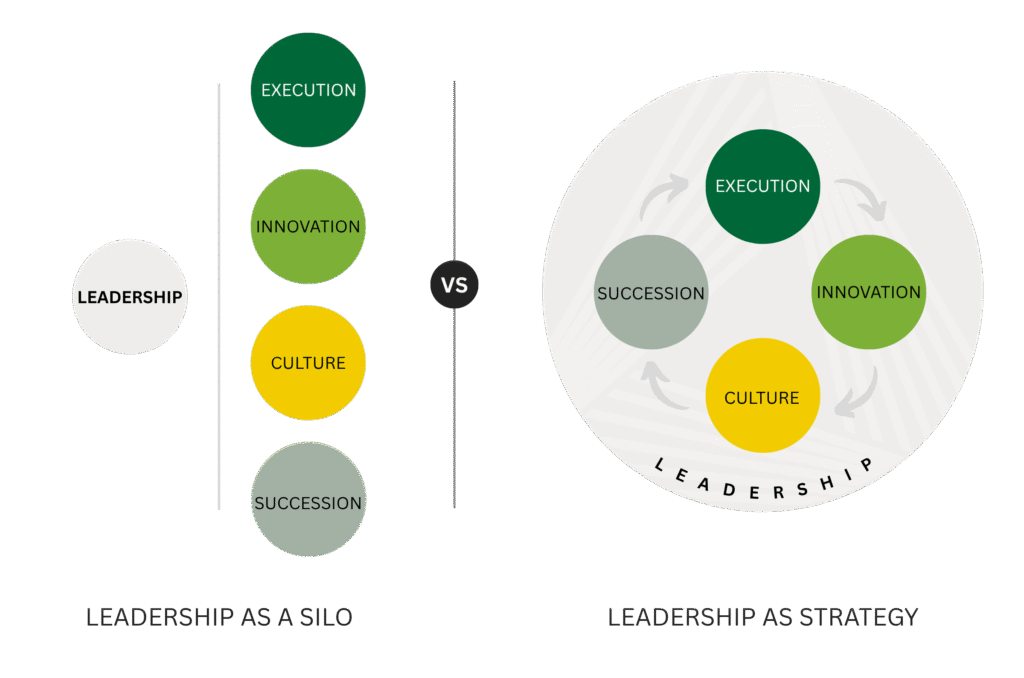 Two diagrams contrasting leadership as a silo, where leadership sits apart from execution, innovation, culture, and succession, with leadership as strategy, where those four elements are integrated in a connected circle around leadership.