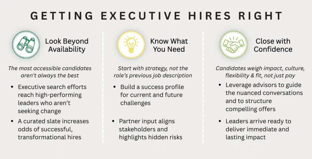 Getting Executive Hires Right
1) Look Beyond Availability: The most accessible candidates aren’t always the best • Executive search efforts reach high-performing leaders who aren’t seeking change • A curated slate increases the odds of successful, transformational hires
2) Know What You Need: Start with strategy, not the role’s previous job description • Build a success profile for current and future challenges • Partner input aligns stakeholders and highlights hidden risks
3) Close with Confidence: Candidates weigh impact, culture, flexibility, and fit not just pay • Leverage advisers to guide nuanced conversations and structure compelling offers • Leaders arrive ready to deliver immediate and lasting impact