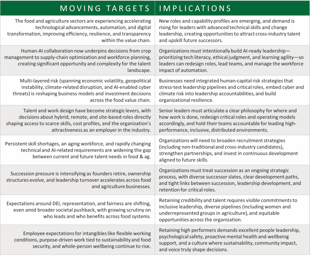 Moving Targets & Their Implications:
MT1) The food and agriculture sectors are experiencing accelerating technological advancements, automation, and digital transformation, improving efficiency, resilience, and transparency within the value chain.
I1) New roles and capability profiles are emerging, and demand is rising for leaders with advanced technical skills and change leadership, creating opportunities to attract cross-industry talent and upskill future successors.
MT2) Human-AI collaboration now underpins decisions from crop management to supply-chain optimization and workforce planning, creating significant opportunity and complexity for the talent landscape.
I2) Organizations must intentionally build AI-ready leadership—prioritizing tech literacy, ethical judgment, and learning agility—so leaders can redesign roles, lead teams, and manage the workforce impact of automation.
MT3) Multi-layered risk (spanning economic volatility, geopolitical instability, climate-related disruption, and AI-enabled cyber threats) is reshaping business models and investment decisions across the food value chain.
I3) Businesses need integrated human-capital risk strategies that stress-test leadership pipelines and critical roles, embed cyber and climate risk into leadership accountabilities, and build organizational resilience.
MT4) Talent and work design have become strategic levers, with decisions about hybrid, remote, and site-based roles directly shaping access to scarce skills, cost profiles, and the organization’s attractiveness as an employer in the industry.
I4) Senior leaders must articulate a clear philosophy for where and how work is done, redesign critical roles and operating models accordingly, and hold their teams accountable for leading high-performance, inclusive, distributed environments.
MT5) Persistent skill shortages, an aging workforce, and rapidly changing technical and AI-related requirements are widening the gap between current and future talent needs in food & ag.
I5) Organizations will need to broaden recruitment strategies (including non-traditional and cross-industry candidates), strengthen partnerships, and invest in continuous development aligned to future skills.
MT6) Succession pressure is intensifying as founders retire, ownership structures evolve, and leadership turnover accelerates across food and agriculture businesses.
I6) Organizations must treat succession as an ongoing strategic process, with diverse successor slates, clear development paths, and tight links between succession, leadership development, and retention for critical roles.
MT7) Expectations around DEI, representation, and fairness are shifting, even amid broader societal pushback, with growing scrutiny on who leads and who benefits across food systems.
I7) Retaining credibility and talent requires visible commitments to inclusive leadership, diverse pipelines (including women and underrepresented groups in agriculture), and equitable opportunities across the organization.
MT8) Employee expectations for intangibles like flexible working conditions, purpose-driven work tied to sustainability and food security, and whole-person wellbeing continue to rise.
I8) Retaining high performers demands excellent people leadership, psychological safety, proactive mental health and wellbeing support, and a culture where sustainability, community impact, and voice truly shape decisions.