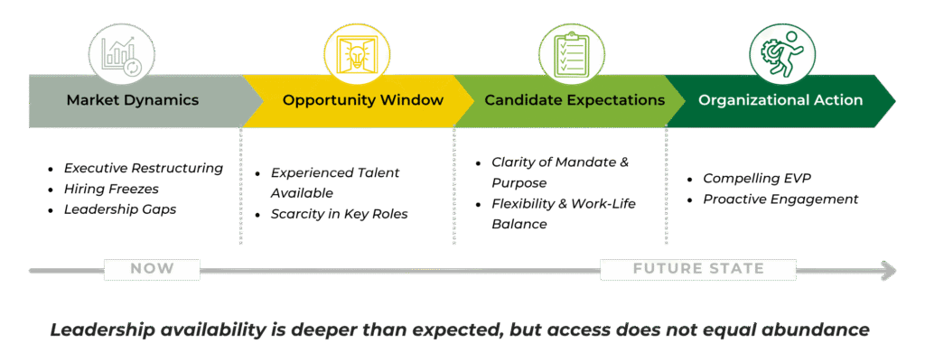 Graphic explaining current to future state of hiring window opportunity