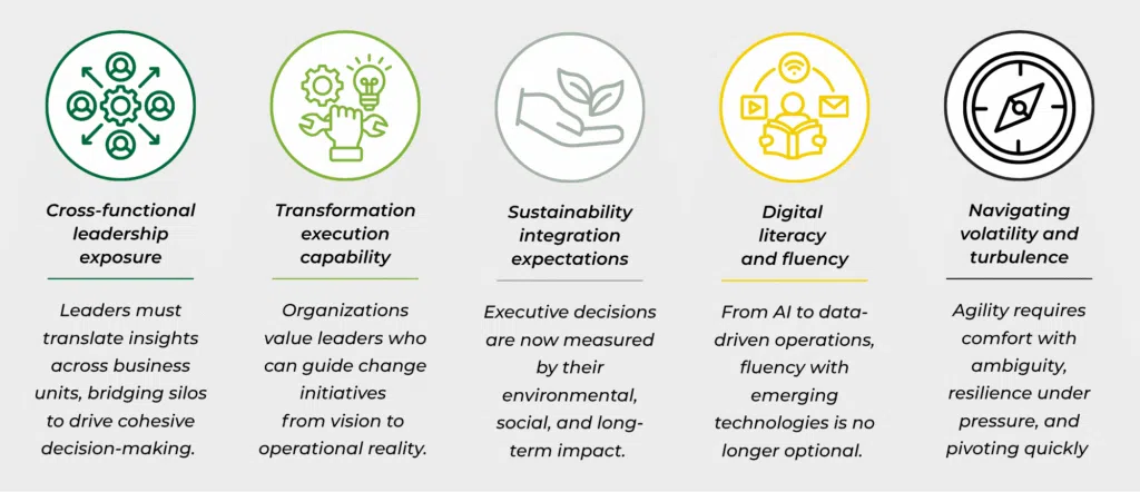 Graphic describing the key signals of the shift:
• Cross-functional leadership exposure: Leaders must translate insights across business units, bridging silos to drive cohesive decision-making.
• Transformation execution capability: Organizations value leaders who can guide change initiatives from vision to operational reality.
• Sustainability integration expectations: Executive decisions are now measured by their environmental, social, and long-term impact.
• Digital literacy and fluency: From AI to data-driven operations, fluency with emerging technologies is no longer optional.
• Navigating volatility and turbulence: Agility requires comfort with ambiguity, resilience under pressure, and pivoting quickly
