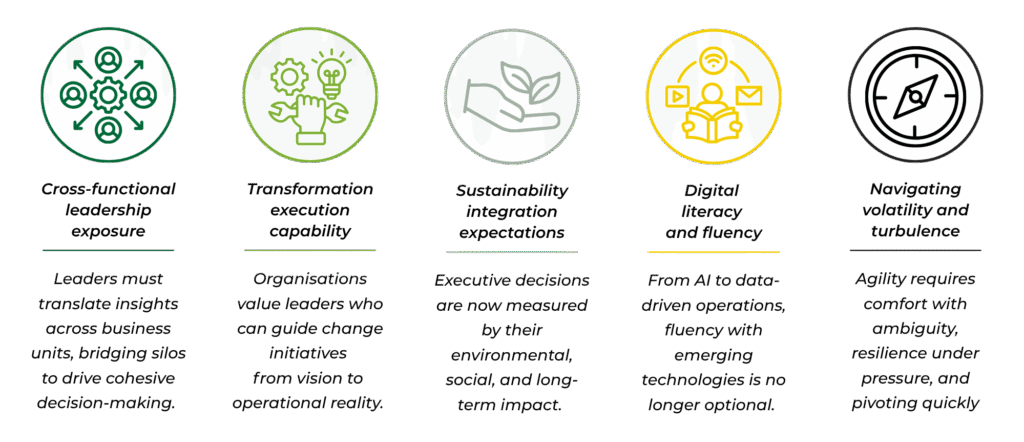 Graphic explaining the key signals of the shift:
• Cross-functional leadership exposure: Leaders must translate insights across business units, bridging silos to drive cohesive decision-making.
• Transformation execution capability: Organizations value leaders who can guide change initiatives from vision to operational reality.
• Sustainability integration expectations: Executive decisions are now measured by their environmental, social, and long-term impact.
• Digital literacy and fluency: From AI to data-driven operations, fluency with emerging technologies is no longer optional.
• Navigating volatility and turbulence: Agility requires comfort with ambiguity, resilience under pressure, and pivoting quickly