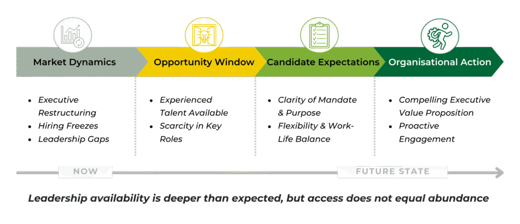 Graphic describing the current state to future state of the hiring window opportunity: Leadership availability is deeper than expected, but access does not equal abundance.
Market Dynamics:
• Executive Restructuring
• Hiring Freezes
• Leadership Gaps
Opportunity Window:
• Experienced Talent Available
• Scarcity in Key Roles
Candidate Expectations:
• Clarity of Mandate & Purpose
• Flexibility & Work-Life Balance
Organizational Action:
• Compelling Executive Value Proposition
• Proactive Engagement