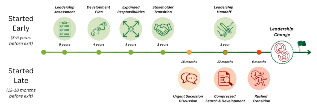 Two succession timelines: starting early, 3 to 5 years before exit, allows leadership assessment, a development plan, expanded responsibilities, stakeholder transition, and a leadership handoff; starting late, 12 to 18 months before exit, forces an urgent succession discussion, a compressed search and development, and a rushed transition.
