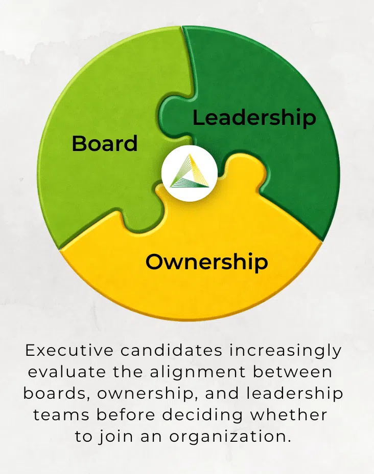 A three-part puzzle diagram of board, leadership, and ownership alignment, captioned that executive candidates increasingly evaluate the alignment between boards, ownership, and leadership teams before deciding whether to join an organization.