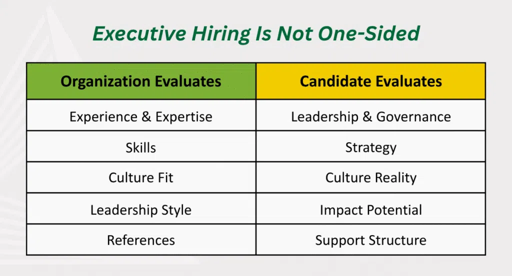 Table titled "Executive hiring is not one-sided." What the organization evaluates: experience and expertise, skills, culture fit, leadership style, and references. What the candidate evaluates: leadership and governance, strategy, culture reality, impact potential, and support structure.