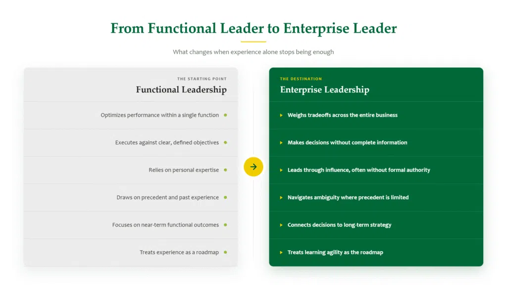 Comparison of functional leadership and enterprise leadership capabilities